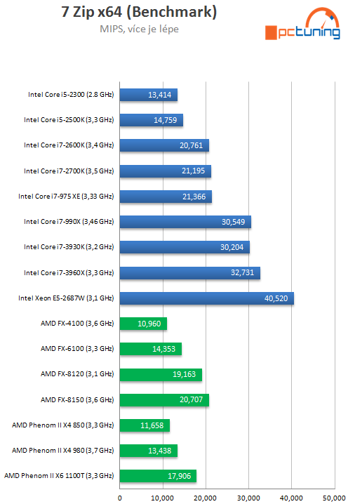 Exkluzivní test osmijádrového SNB-EP Xeon E5-2687W