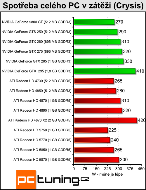 ATI Radeon HD 5850 - vyplatí se trochu ušetřit?