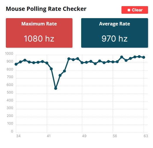 Avizovaný polling rate 1000 Hz myš zvládne, ale většinou se drží okolo 95 % maximální frekvence