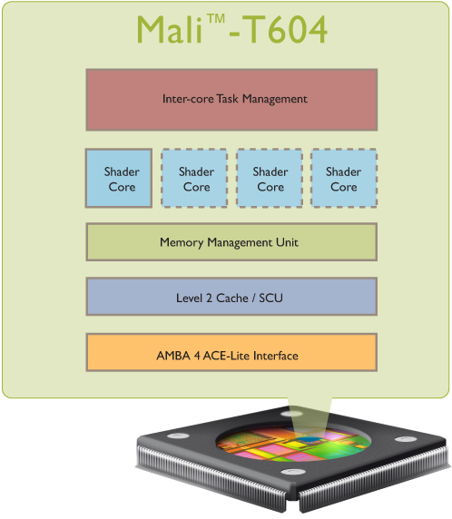 Mali-T604: GPU pro smartphony až se čtyřmi jádry a podporou OpenCL a DirectX