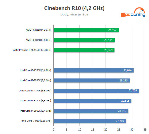 Nárůst výkonu CPU za poslední roky — Intel vs. AMD