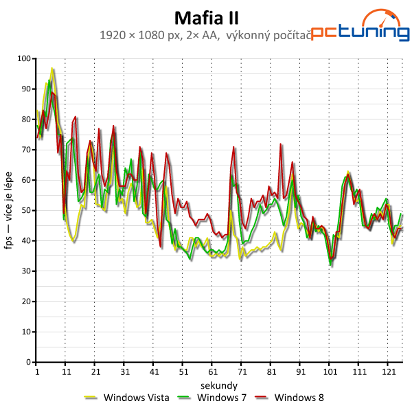 Windows Vista, 7 a 8 — srovnání výkonu (nejen) ve hrách