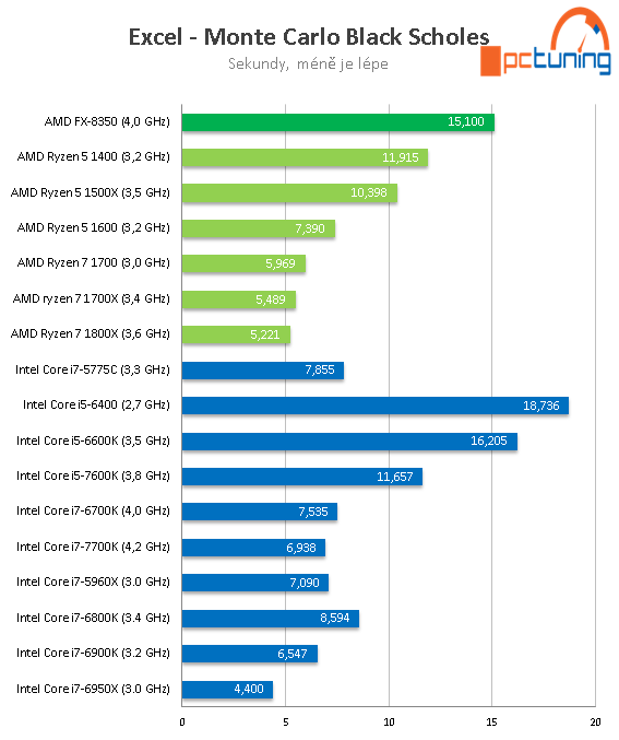 AMD Ryzen 5 1600, 1500X a 1400: šest a čtyři jádra v testu 