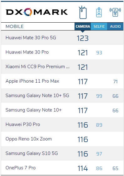 Huawei Mate 30 Pro ovládl žebříček fotomobilů