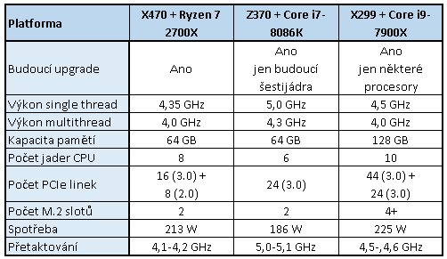 AMD 2700X vs Intel 8086K na hry: jádra, nebo frekvence? 