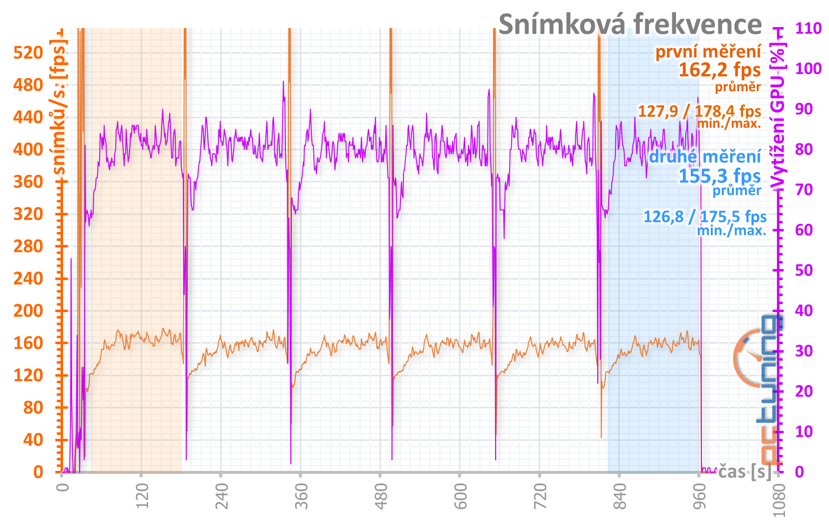 GeForce RTX 3080, kondenzátory, nové ovladače a stabilita