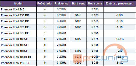 AMD snižuje ceny procesorů Phenom II X4 a Phenom II X6