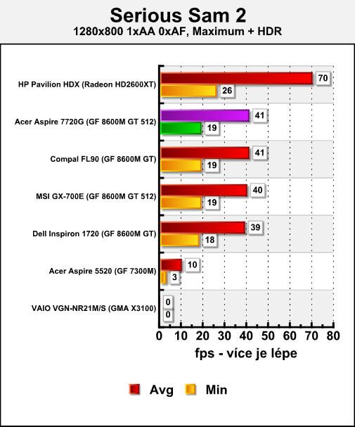 Acer Aspire 7720G - mobilní Penryn v testu