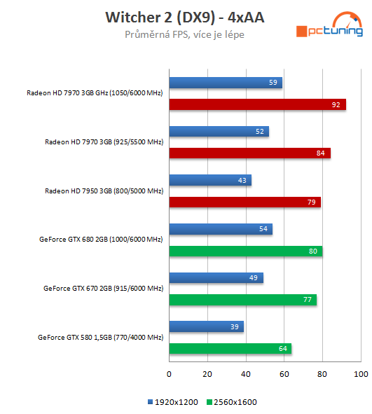 Radeon HD 7970 GHz Edition – návrat AMD na grafický trůn