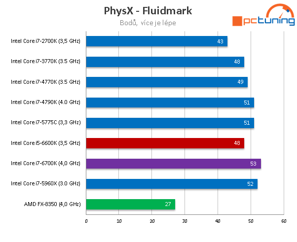 Core i5-6600K: odemčené čtyřjádro „Skylake“ v testu