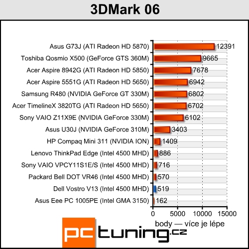 Dell Vostro V13 — značkový stroj za přijatelnou cenu