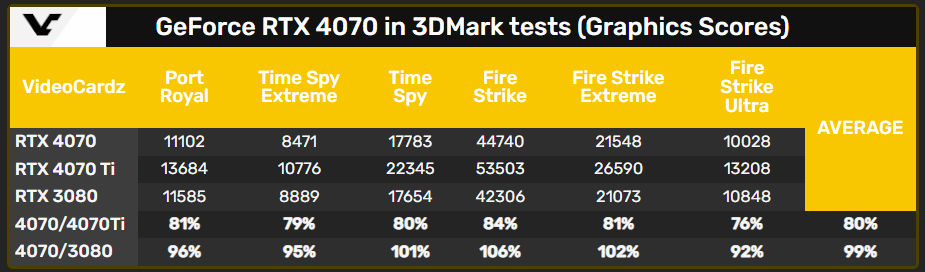 První ukázky výkonu RTX 4070 se dostaly na veřejnost