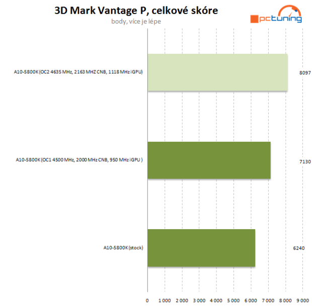 Návod: jak vyždímat maximum z AMD Trinity na desce Asus