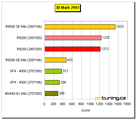 Co nabízí "nový" Radeon 9250?