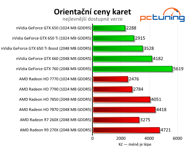 Gigabyte Radeon R7 260X — HD 7790 na steroidech