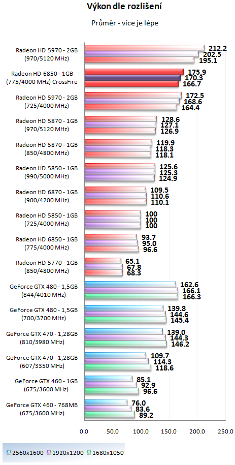 AMD Radeon HD 6850 v CrossFire – obstojí proti HD 5970