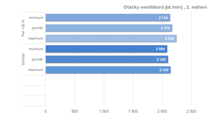 Tuníme RX 6600 XT od Gigabyte: ztišení, taktování, undervolt