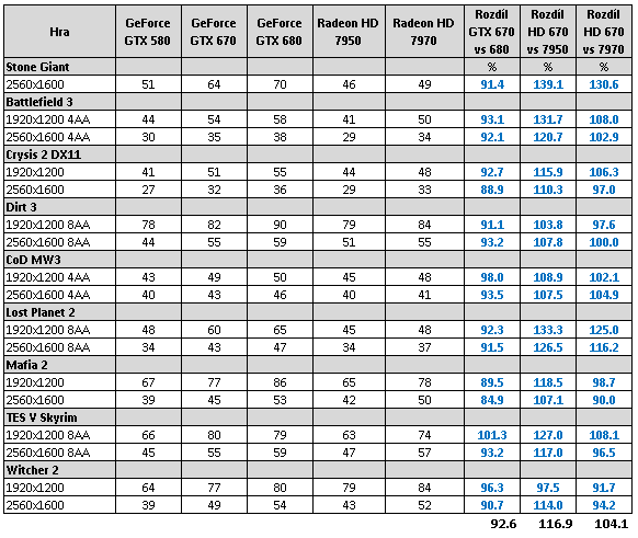 nVidia GeForce GTX 670 – malá karta s ohromným výkonem