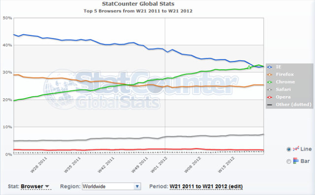 Internet Explorer byl sesazen z trůnu