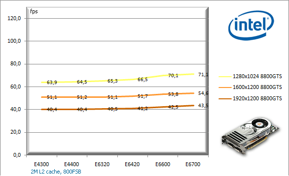 Jaký procesor pro 8800GTX, 8800GTS a 8600GTS?