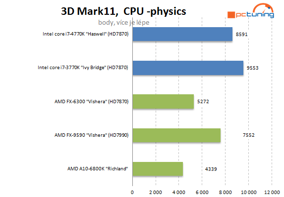  5GHz procesor se stává realitou – AMD FX-9590