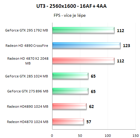 Radeon HD4890 v CrossFire - Analýza škálování výkonu