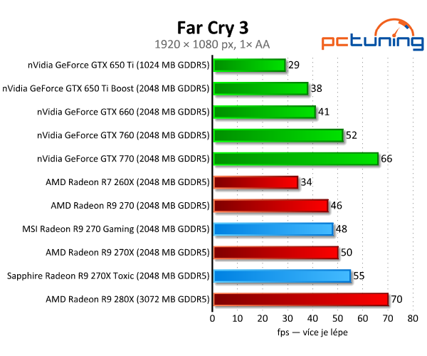 MSI Gaming vs. Sapphire Toxic — Test Radeonů R9 270(X)