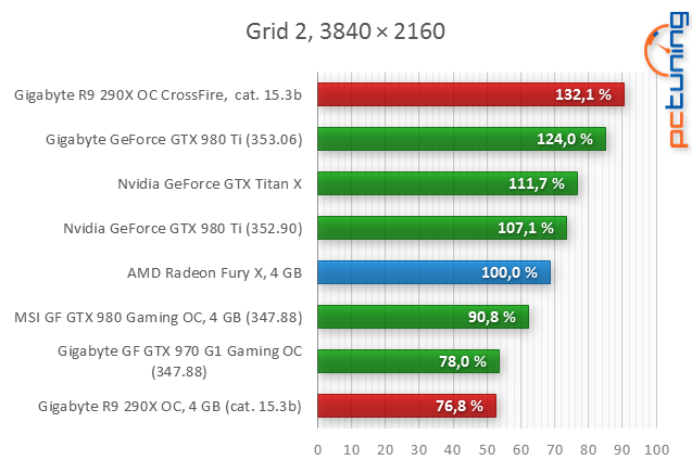 Test AMD Radeon R9 Fury X: Poprvé s HBM pro extrémní výkon