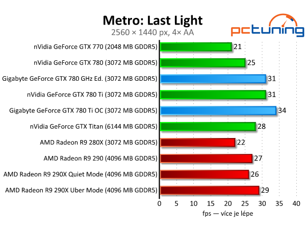 Gigabyte GTX 780 GHz a GTX 780 Ti — výkonné a tiché