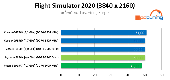 AMD Ryzen 9 5950X a GeForce RTX 3090 v testech a hrách