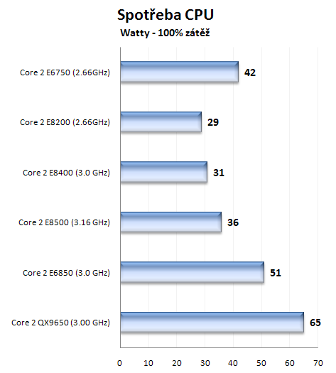 První 45nm dvoujádra na trhu - Core 2 Duo E8200 a E 8400