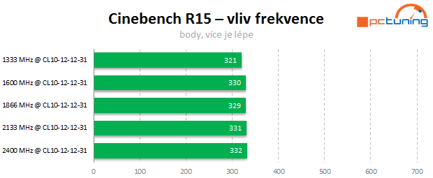 Jaké paměti pro Intel Core? Vliv frekvence a časování na výkon