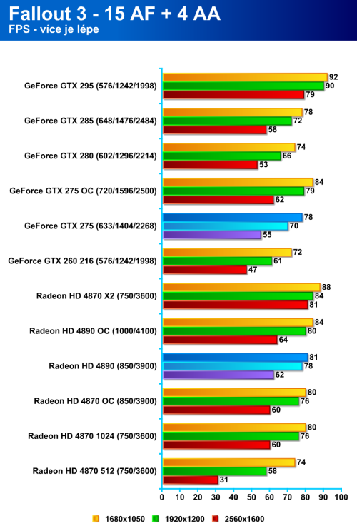 Radeon HD 4890 proti GeForce GTX 275