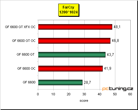 GeForce 6600 GT - vyplatí se, nebo přetaktovat 6600?