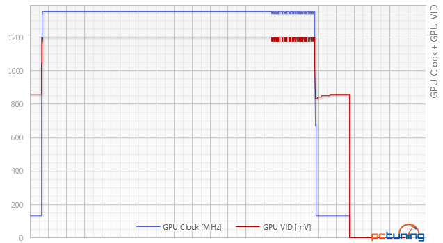 Asus R9 380 STRIX vs. Gainward GTX 960 Phantom v testu