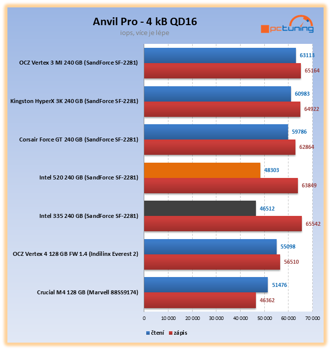 Intel 335 – exkluzivní test prvního SSD s novými 20nm čipy