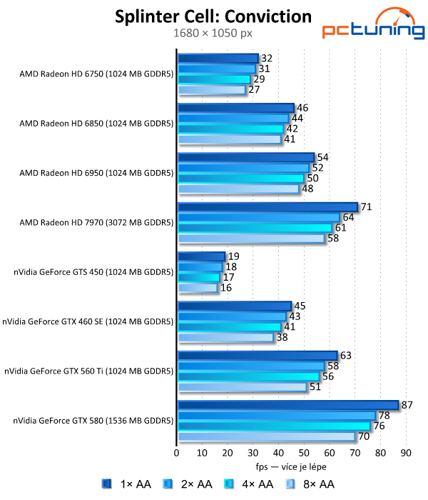 Antialiasing — teoretický i praktický test vyhlazování hran