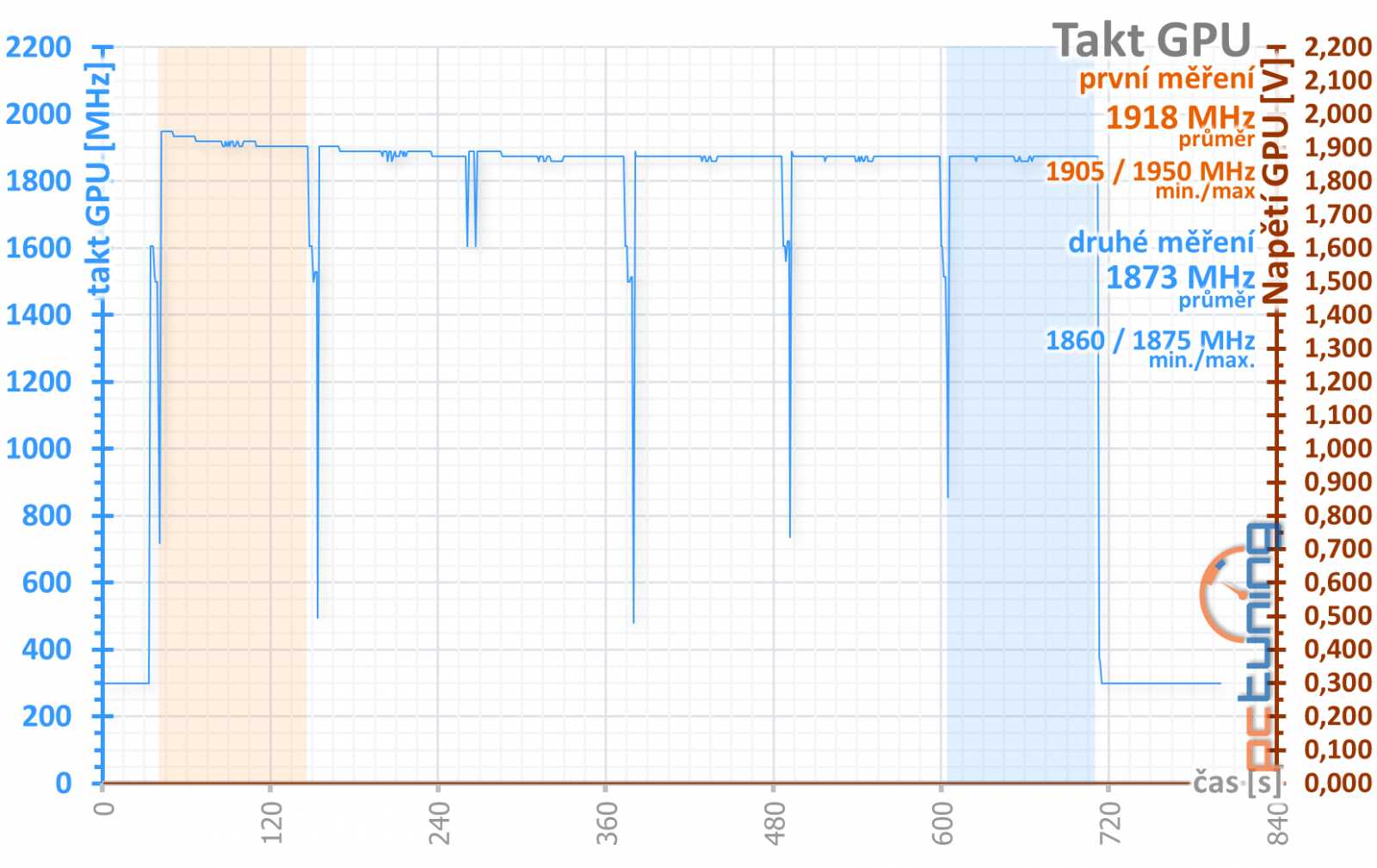 Test nových GeForce RTX 2070 Super a RTX 2060 Super 