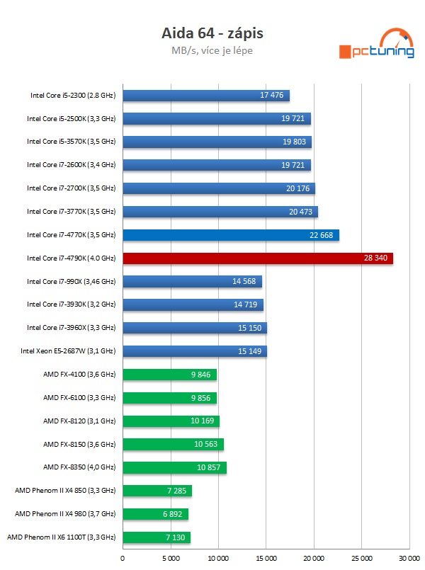 Intel Core i7-4790K: První 4GHz procesor Intelu v testu