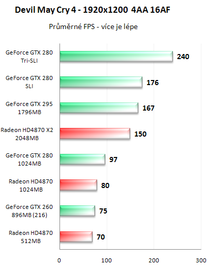 NVIDIA GeForce GTX 295 - Kompletní recenze