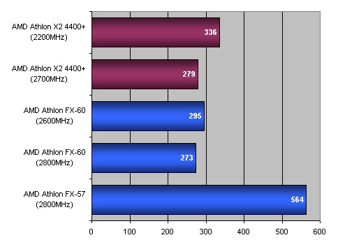 Bleskovka: Athlon X2 4400+, aneb FX-60 za polovic...