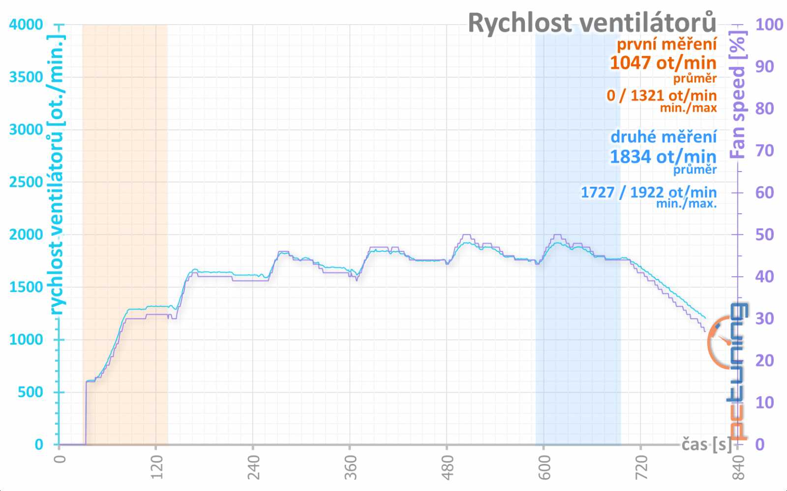 4 vs. 8 GB paměti na Sapphire Nitro+ Radeon RX 470 OC