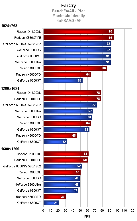 GeForce 6800GS - nekompromisní výkon v mainstreamu