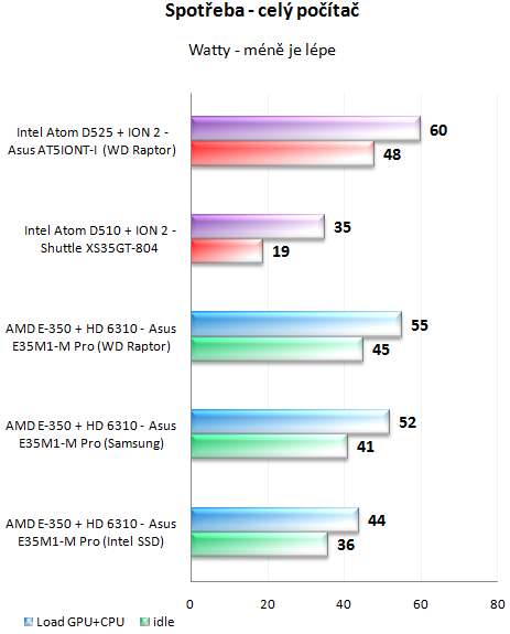 AMD E-350 Zacate proti Intelu Atom D525 s ION 2