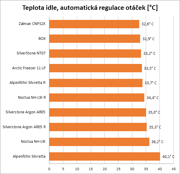 Chladíme HTPC: test nízkoprofilových chladičů