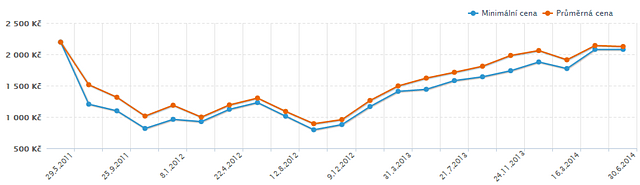 Ukázkový příklad: vývoj ceny kitu KHX1600C9D3B1K2/8GX (Zdroj: Heureka.cz)