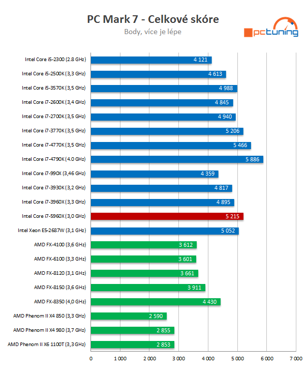 Intel Core i7-5960X: osmijádrový drtič pro desktopový highend