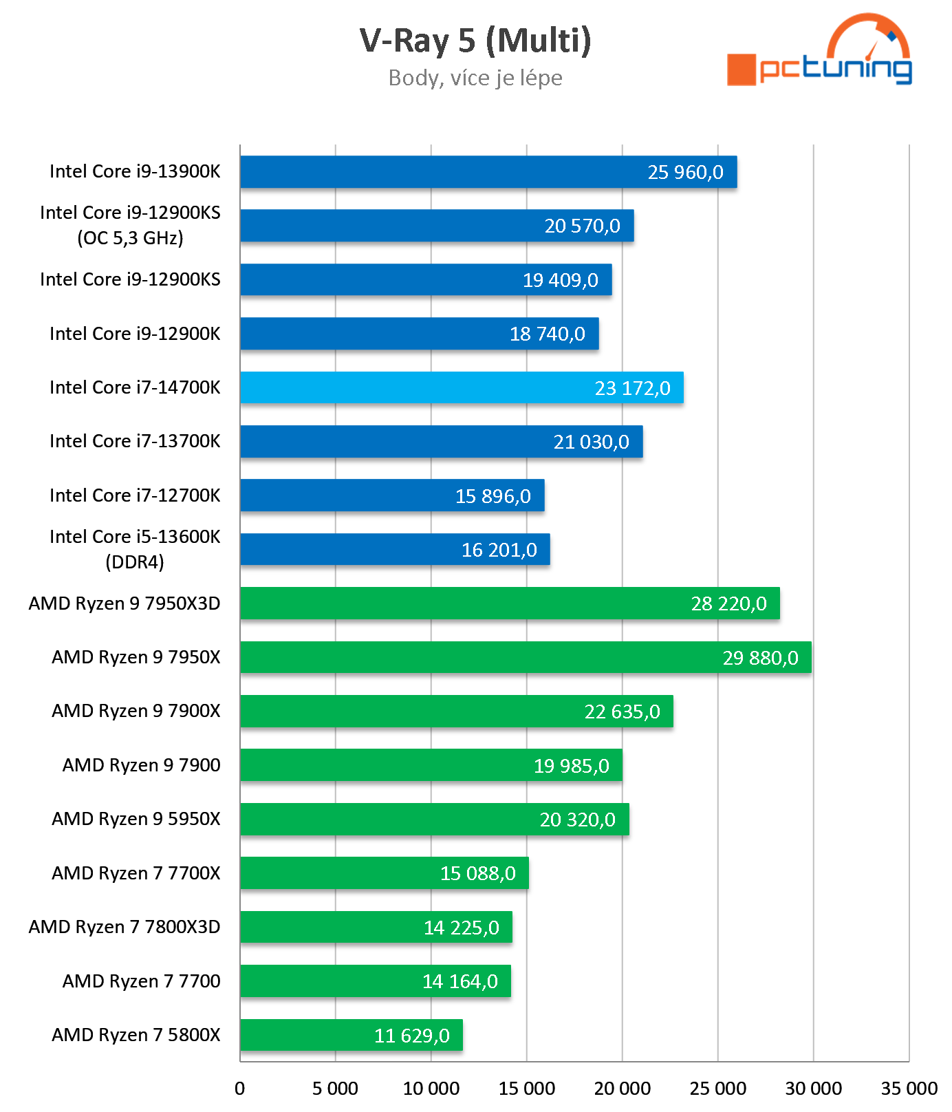 Nový Intel Core i7-14700K: Druhý nejvýkonnější Raptor Lake Refresh v testu