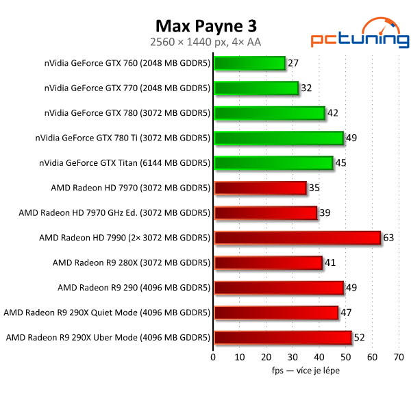 AMD Radeon R9 290 — výhodná, ale hlučná karta