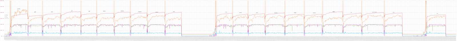 Průběhy FPS, vytížení GPU, vytížení CPU, power limit u grafické karty a paměť. Jde o ultra high detaily a rozlišení 1366 × 768 bodů. Graf má dvě svislé osy, vedlejší červená platí pro červenou linku s obsazenou grafickou pamětí, pro ostatní hodnoty platí ta druhá.